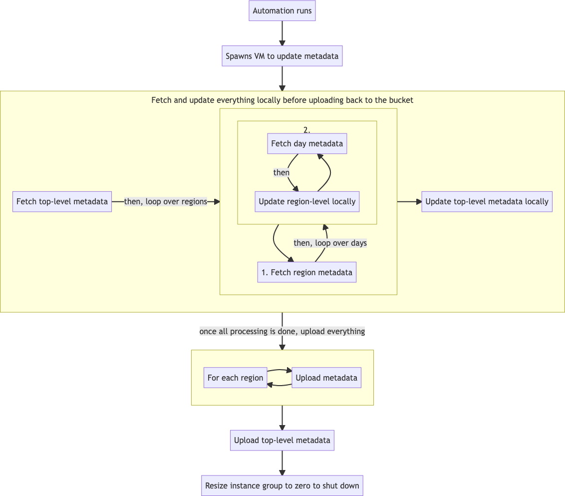 mermaid_flowchart_nested