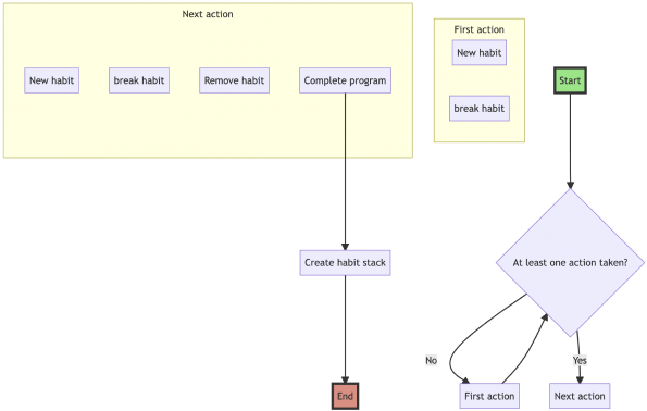 New programme flow