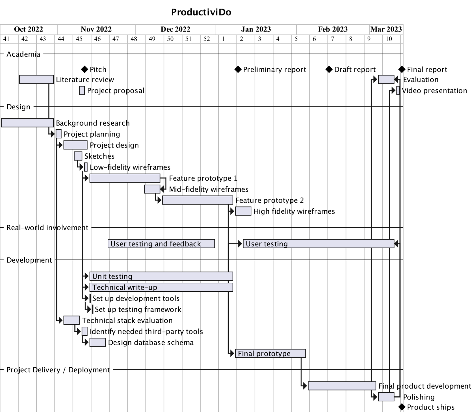 Gantt Chart